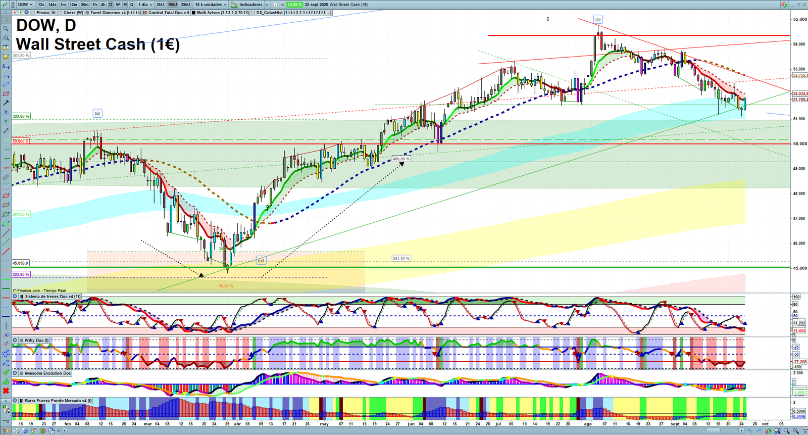 Dow Jones daily technical analysis chart showing key levels, price action and possible reaction zones